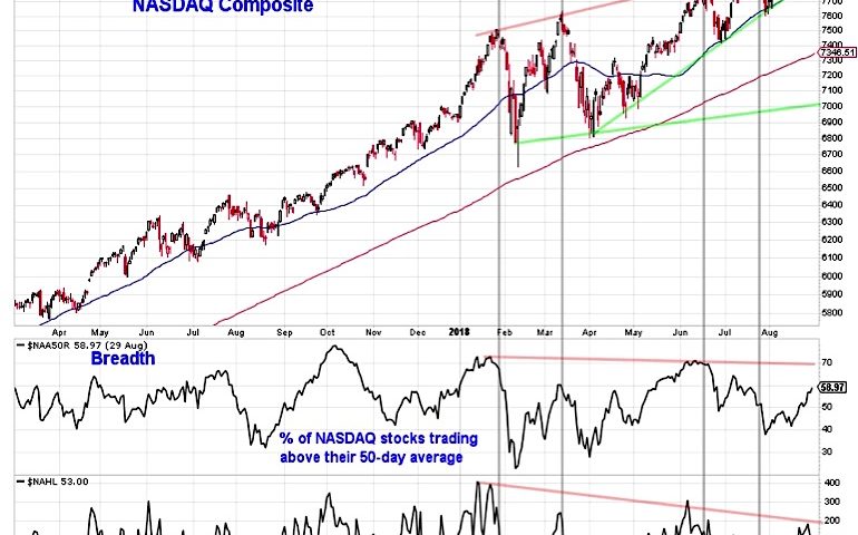 U.S. Equities Market Outlook: Where’s The Oomph For Stocks?