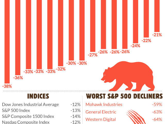 All the biggest stocks that are now in a bear market, in one chart