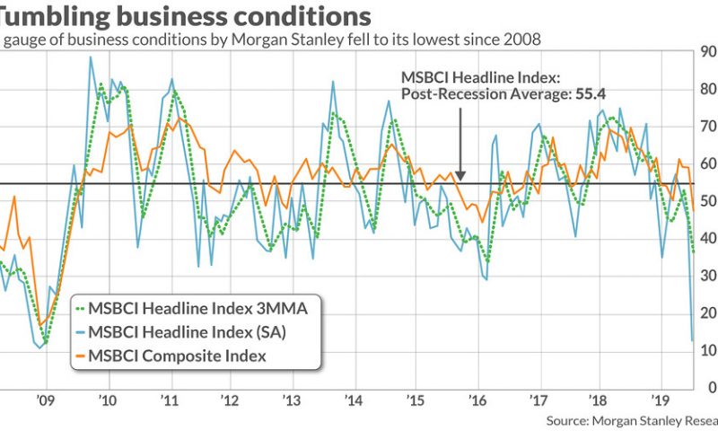 Business conditions are at their worst level since the 2008 financial crisis, says Morgan Stanley