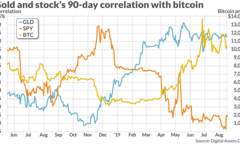 Here’s what bitcoin’s relationship with the stock market and gold looks like over the past 90 days