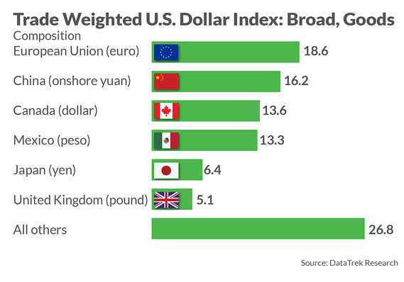 Why a strong dollar could be a warning sign in this market