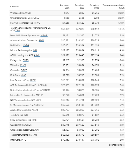 Semiconductor Companies Stock List