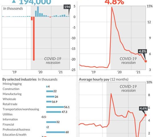 U.S. adds just 194,000 jobs in September as more people drop out of the labor force