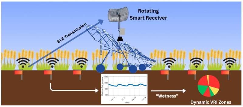A farmer’s field of dreams? Smart tech maps moisture levels, will adjust watering automatically