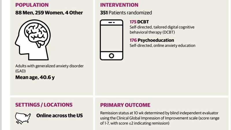 Online psychoeducation underperforms existing digital cognitive behavioral therapy in trial