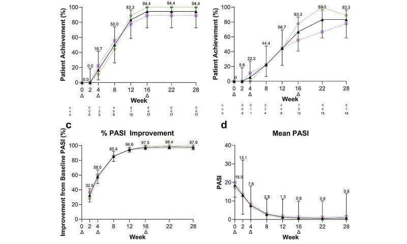 High-dose risankizumab trial tests staying power against psoriasis