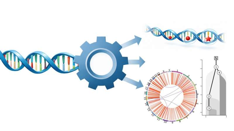 Computational bio tool automates and standardizes genome sequencing analysis