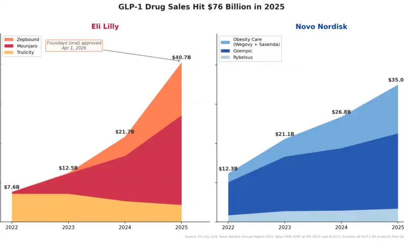 Lilly is now pharma’s top revenue company. It just got FDA approval for an oral GLP-1, but Wall Street isn’t celebrating