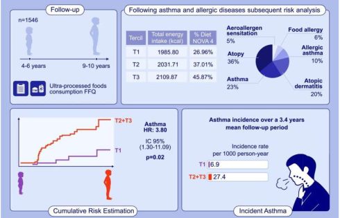 Ultra-processed foods tied to nearly fourfold asthma risk in children
