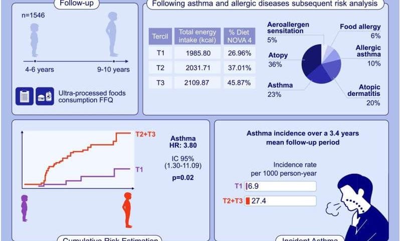Ultra-processed foods tied to nearly fourfold asthma risk in children