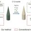 Gold-coated microneedles can detect subtleties in how liver and kidneys process drugs in real time