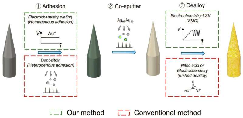 Gold-coated microneedles can detect subtleties in how liver and kidneys process drugs in real time