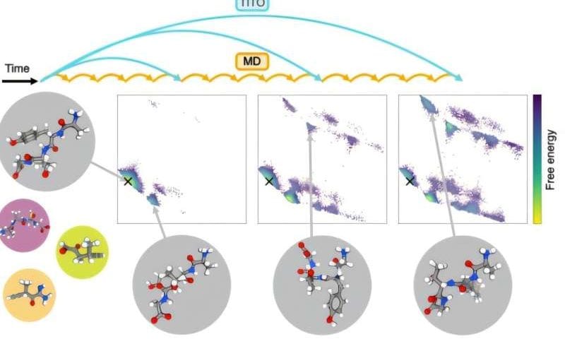 AI fast-forwards molecular simulations by 10,000-fold